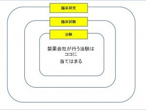 治験とは?図